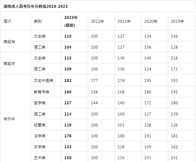 總結!往期湖南成人高考分數線