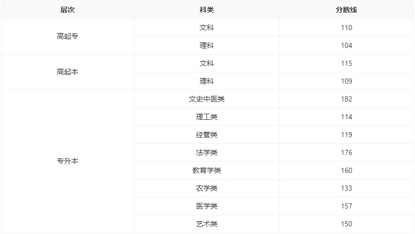 湖南成人高考2023年錄取分數線.jpg