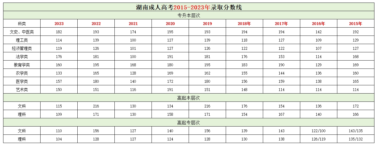 2015-2023年湖南成考歷年錄取分數線